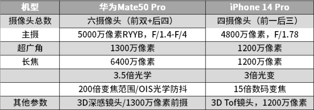 華爲mate 50 pro和iphone 14 pro哪個好