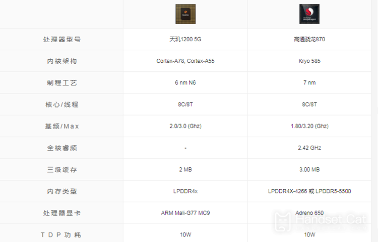 Tianji 1200 VS Snapdragon 870, who is the king of the second flagship