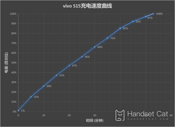 Vivo S15 66W fast charging time introduction