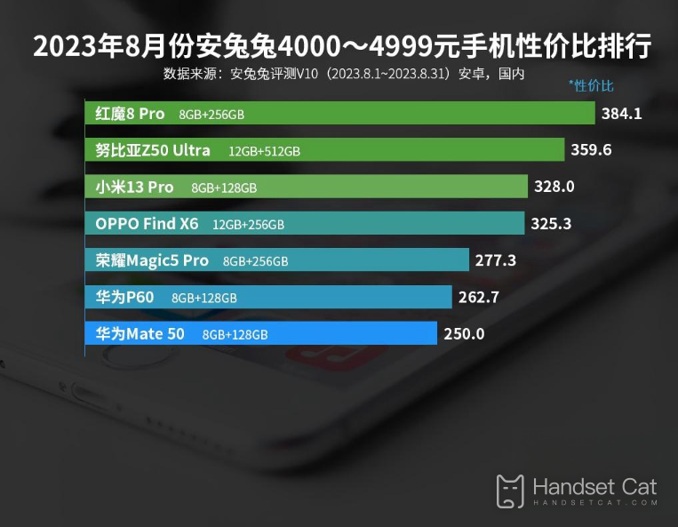 AnTuTuの2023年8月の4,000～4,999元携帯電話の費用対効果ランキング、レッドデビルズが1位にランクイン！