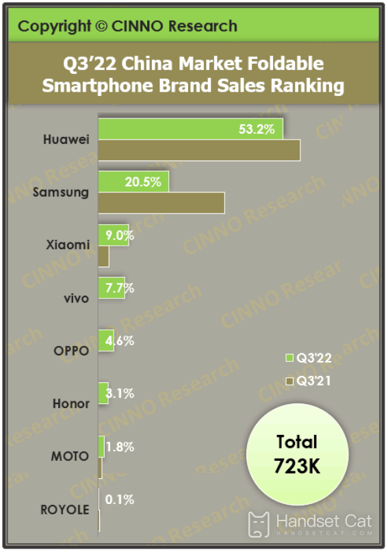 ファーウェイの小型折りたたみ携帯電話が3四半期連続で売上トップとなり、市場の優位性を証明
