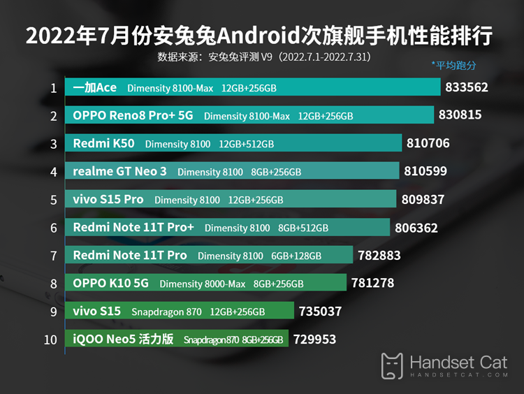 In July 2022, Anthare's Android flagship mobile phone performance ranking will be the home of Tianji!