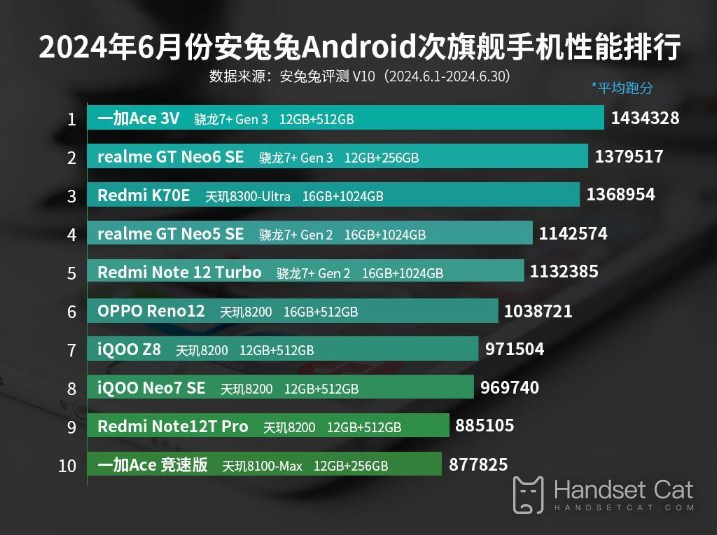 2024年6月のAnTuTu Androidサブフラッグシップ携帯電話性能ランキング、上位3位は安定！