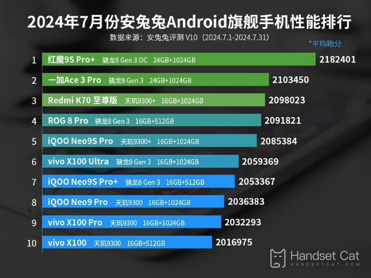 Clasificación de rendimiento de teléfonos móviles insignia de AnTuTu Android en julio de 2024, ¡el nuevo teléfono Red Magic ocupa el primer lugar!