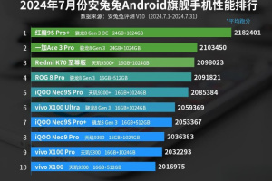 Xếp hạng hiệu suất điện thoại di động hàng đầu AnTuTu Android vào tháng 7 năm 2024, điện thoại Red Magic mới chiếm vị trí hàng đầu!