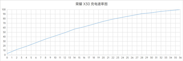 O Honor X30 suporta carregamento rápido?