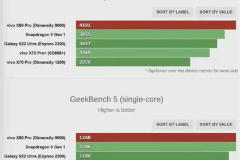 Vivo X80 Pro score introduction