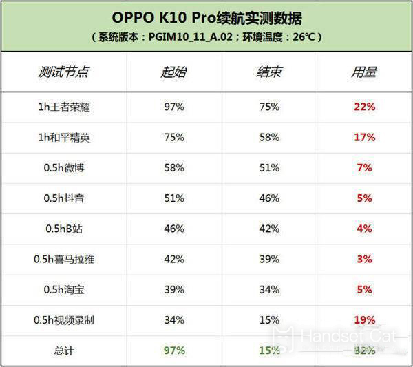 OPPO K10 pro續航怎麼樣