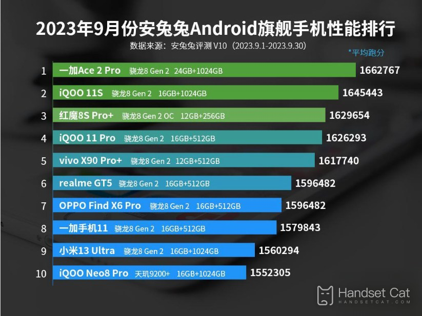 AnTuTu Android flagship phone performance ranking in September 2023, the top three remain unchanged