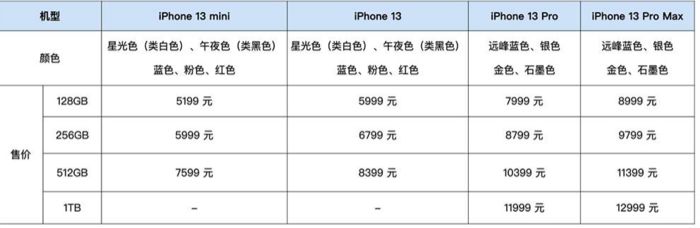 iPhone13系列哪個值得買