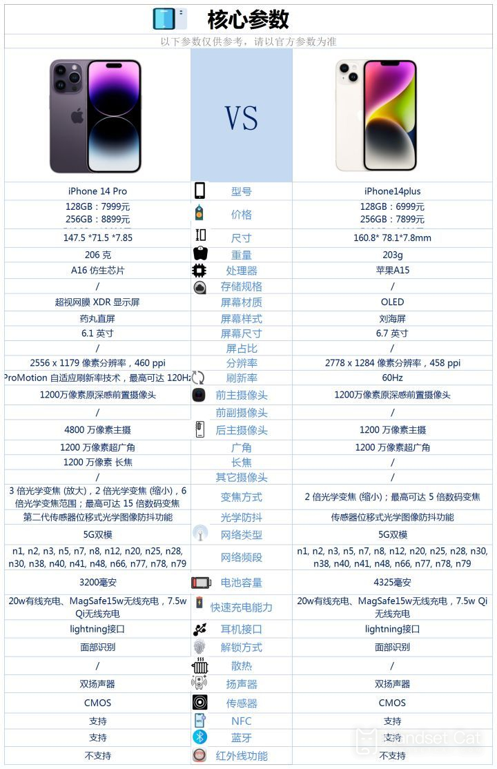 Analyse comparative des Apple 14plus et 14pro