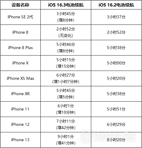 iPhoneSE2를 iOS 16.3으로 업그레이드한 후 배터리 수명은 어떻습니까?