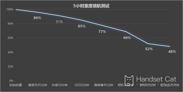 Présentation de la durée de vie de la batterie du Nubia Z50