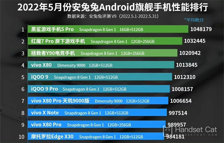 In May 2022, Anthare's Android flagship mobile phone performance ranked first, with game phones occupying the top three!
