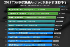 In May 2022, Anthare's Android flagship mobile phone performance ranked first, with game phones occupying the top three!