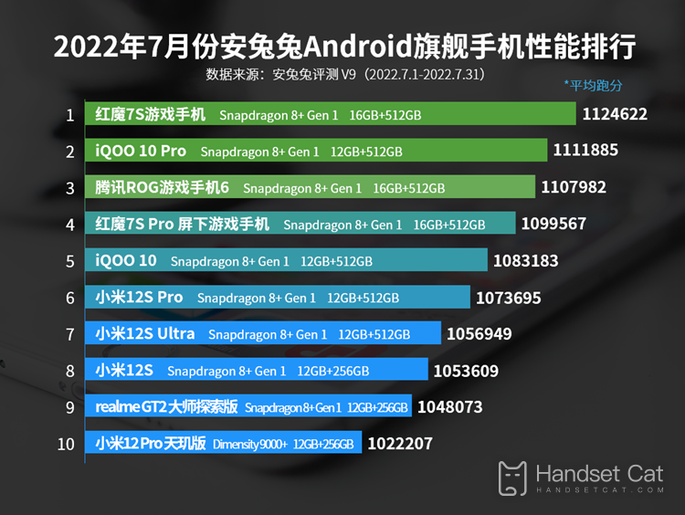 2022年7月安兔兔Android旗艦手機性能排行，驍龍8+霸榜！
