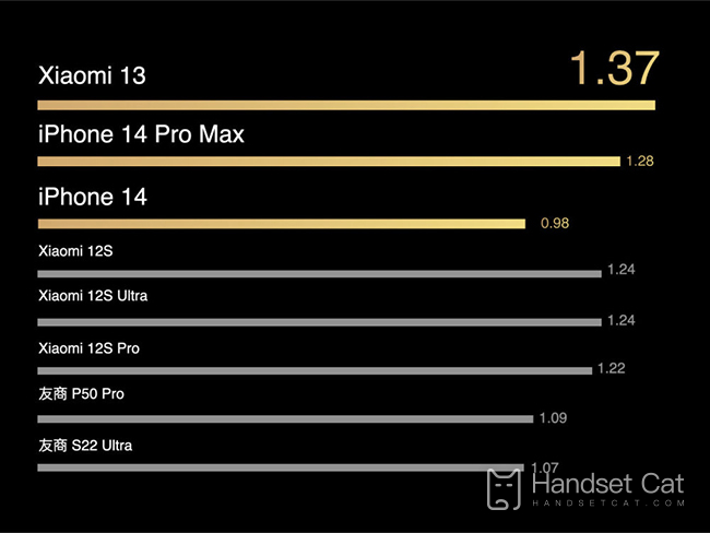 O Xiaomi Mi 13 pode ser usado por um dia?