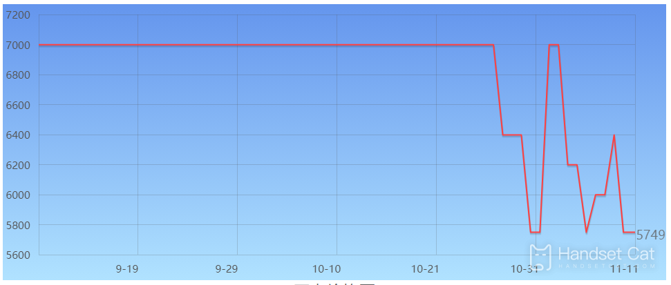 Tendência de preços do Apple 14Plus