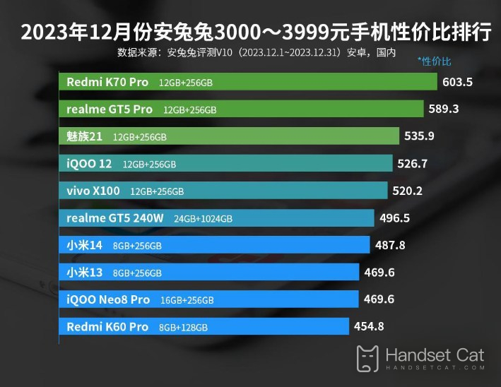 2023年12月份安兔兔3000-3999元手機性價比排行，紅米新機獲得冠軍！