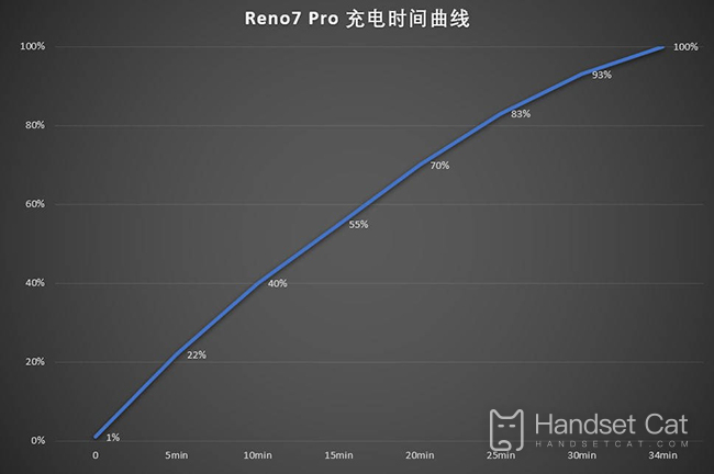 Quanto tempo leva para carregar totalmente o OPPO Reno7 pro?