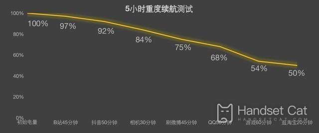 Introduction to the battery life effect of Realme GT5