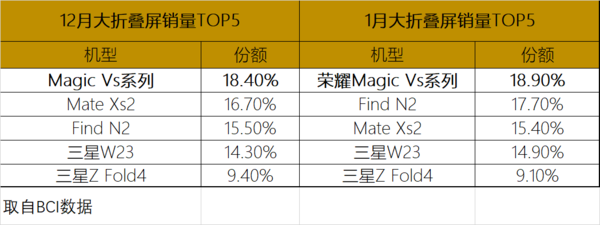 Honor Magic Vs シリーズが国内屏風売上ランキングで 2 か月連続トップ