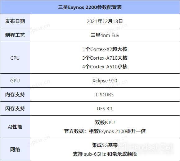 Roll apple A14? Samsung Exynos 2200 score details