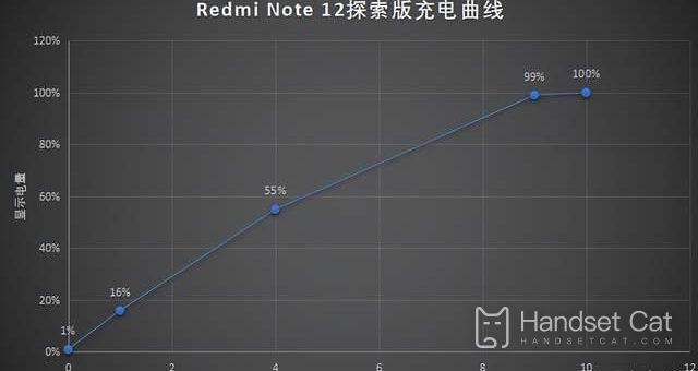 How long does it take for Redmi Note 12 Discovery to be fully charged