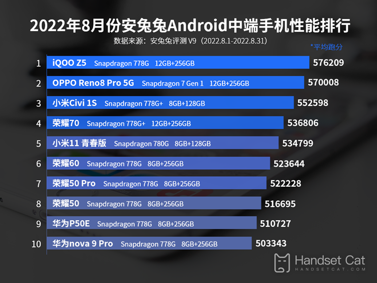 In August 2022, the performance ranking of Anthare Android mid tier mobile phones