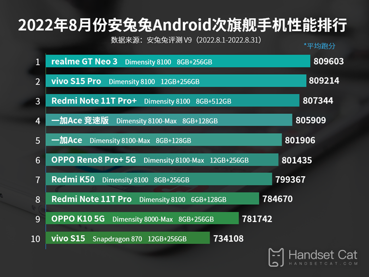 2022年8月安兔兔Android次旗艦手機性能排行，天璣8系碾壓驍龍870！