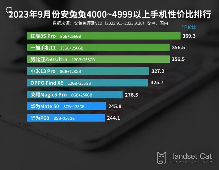 AnTuTu’s price/performance ranking of 4,000-4,999 yuan mobile phones in September 2023, the Red Magic phone can indeed play!