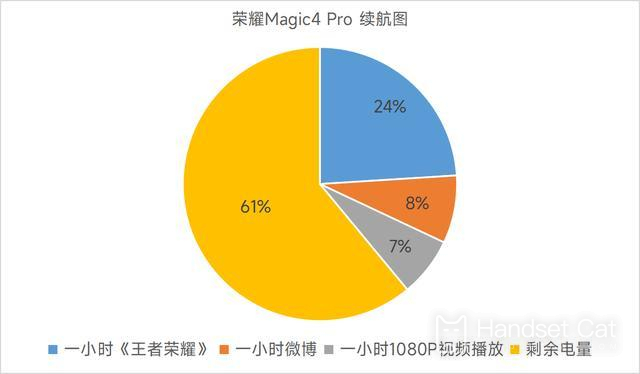 Honor Magic4 Pro의 배터리 수명은 얼마나 되나요?