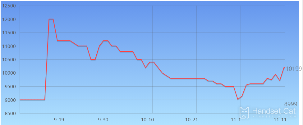 Apple 14pro Max Price Trend