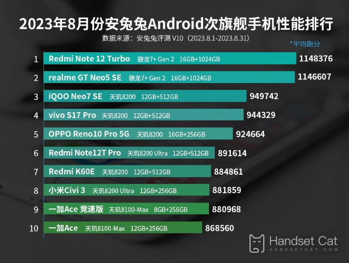 2023年8月安兔兔Android次旗艦手機性能排行，驍龍7+Gen2仍能打！