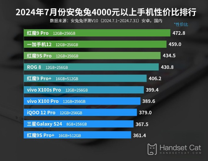 2024年7月安兔兔4000元以上手機性價比排行，紅魔鬼新機性能強勁！