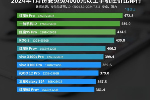 Xếp hạng hiệu quả chi phí của AnTuTu dành cho điện thoại di động trên 4.000 nhân dân tệ vào tháng 7 năm 2024, điện thoại Red Magic mới có hiệu năng mạnh mẽ!