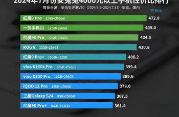 AnTuTu's cost-effectiveness ranking of mobile phones above 4,000 yuan in July 2024, the new Red Magic phone has strong performance!