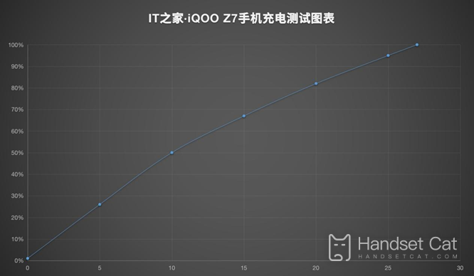 iQOO Z7閃充時間介紹