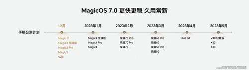 Wann wird Honor 70 Pro+ auf MagicOS 7.0 aktualisiert?