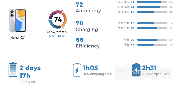 Glory X7 (international version) battery evaluation score was released, and the performance was gratifying!