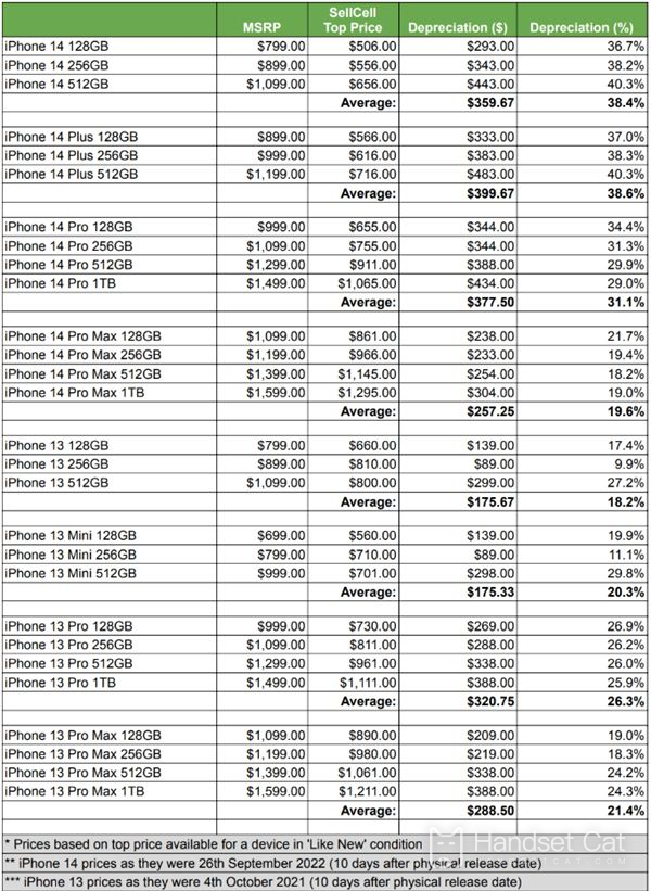 Qual é o preço de segunda mão do iPhone14plus