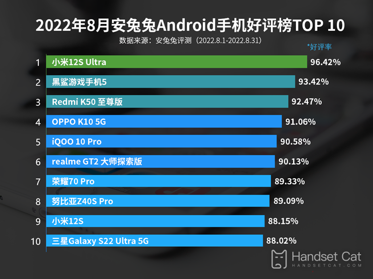 In August, the Android mobile phone rating was released, and Xiaomi won the top three!