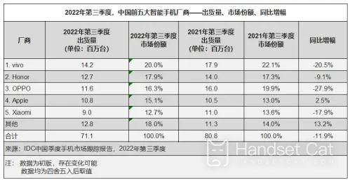 Vivo belegte im dritten Quartal den ersten Platz bei den Auslieferungen auf dem Inlandsmarkt, und das X Fold+ schnitt gut ab