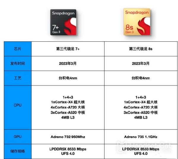 Qual é a diferença entre o Snapdragon 8s de terceira geração e o Snapdragon 7+ de terceira geração?