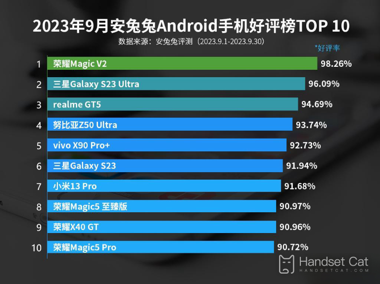 Honor is No. 1 in the list of Android mobile phone reviews in September!