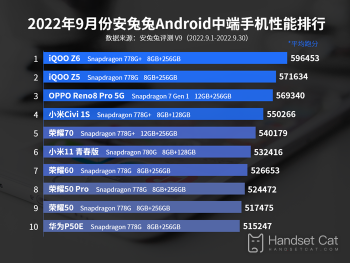 AnTuTu Android-Mittelklasse-Handy-Leistungsranking im September 2022, Snapdragon 778G+ kann immer noch schlagen!