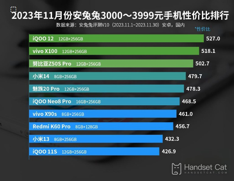 2023年11月份安兔兔3000-3999元手機性價比排行，IQOO上榜三款。