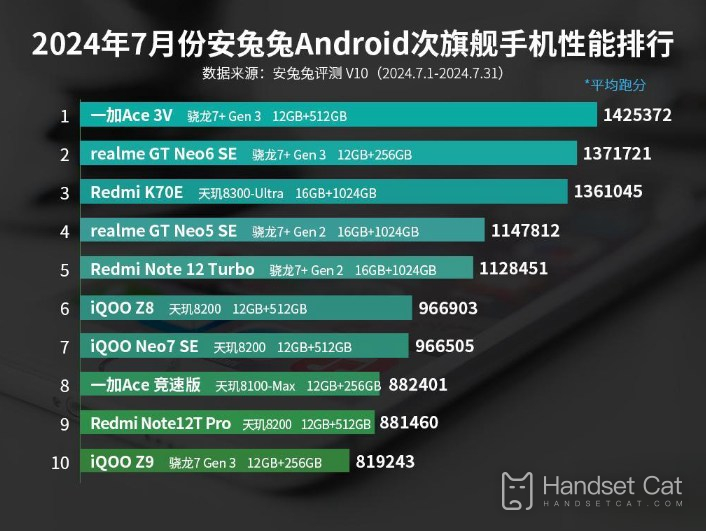 Bảng xếp hạng hiệu suất điện thoại di động hàng đầu Android AnTuTu vào tháng 7 năm 2024, ba vị trí dẫn đầu không thay đổi.