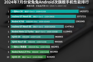 Bảng xếp hạng hiệu suất điện thoại di động hàng đầu Android AnTuTu vào tháng 7 năm 2024, ba vị trí dẫn đầu không thay đổi.