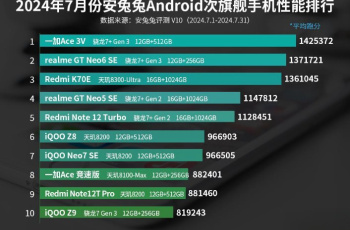 AnTuTu Android sub-flagship mobile phone performance ranking in July 2024, the top three remain unchanged.